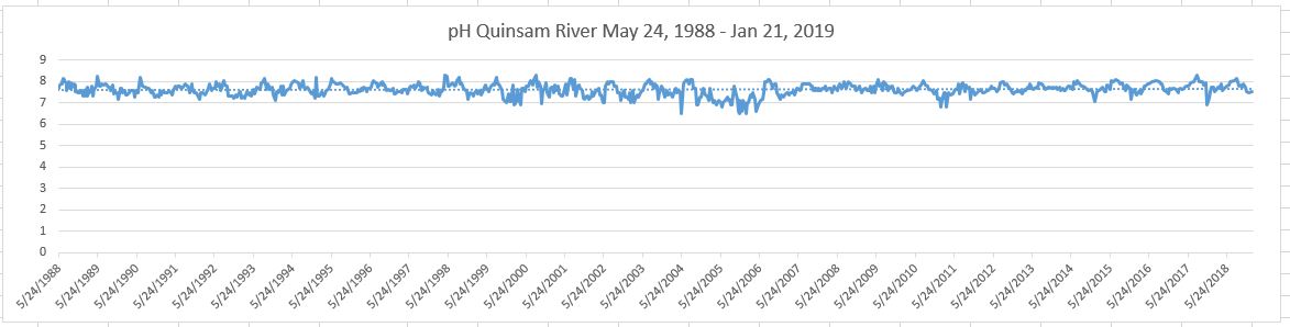 PH Quinsam River 1988 - 2019