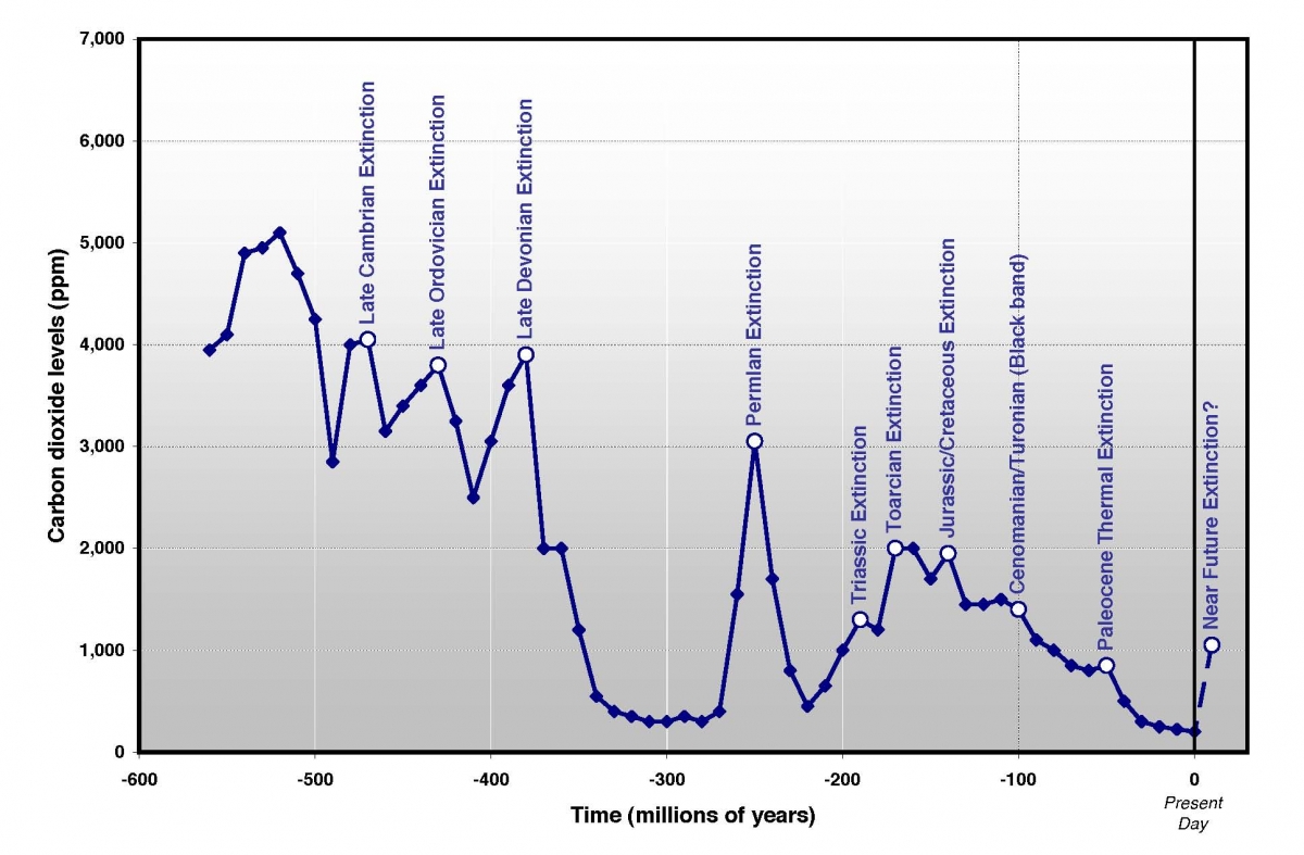 CO2-mass-extinction-chart-John-Englander.jpg